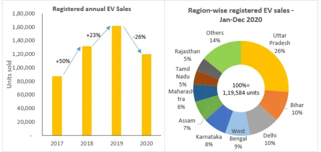 EV Sales Data & Latest Market Trends