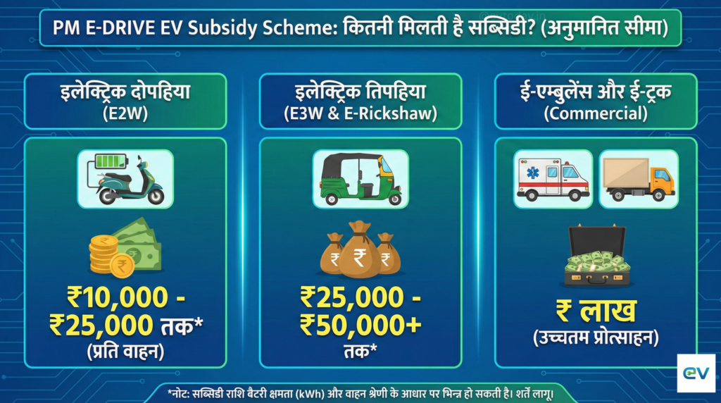 PM E-DRIVE EV Subsidy Scheme के तहत कितनी मिलती है सब्सिडी?