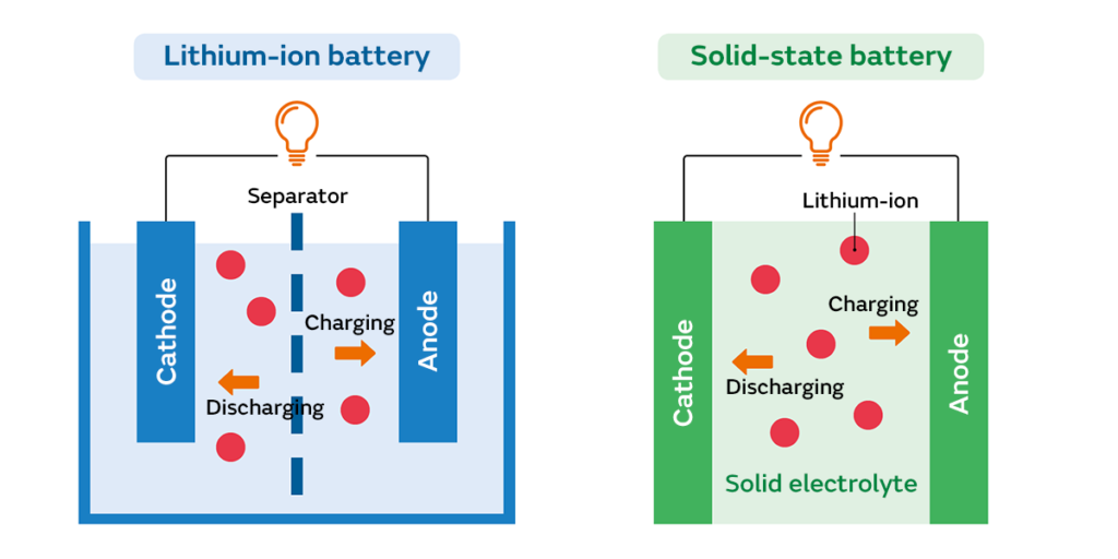 Solid-State EV Battery