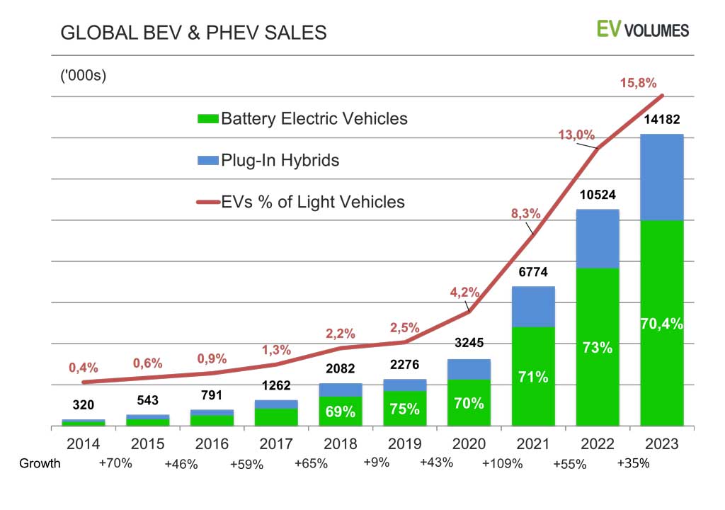 EV Sales Data & Latest Market Trends