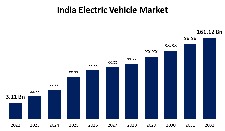 EV Infrastructure Growth in India